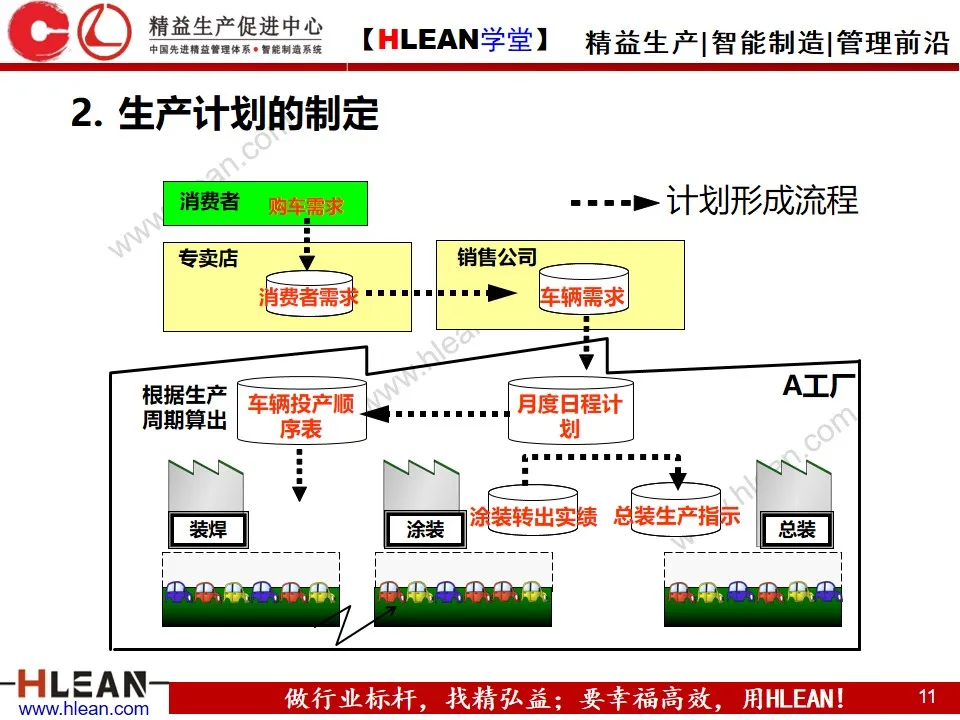 「精益学堂」生产计划的组织协调