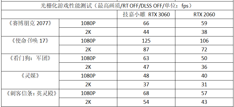 甜点卡也能如此奢华 技嘉小雕AORUS GeForce RTX 3060 ELITE 12G评测