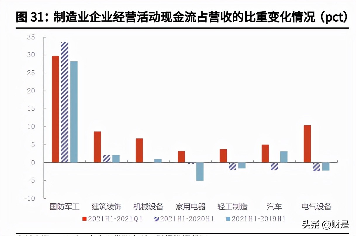 A股21年中报深度分析：中报的制造业投资线索
