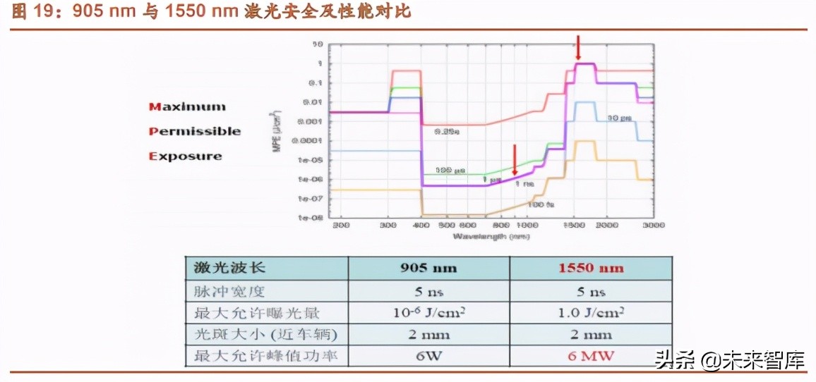 汽车激光雷达产业研究：降本可期，放量在即- 报告精读- 未来智库