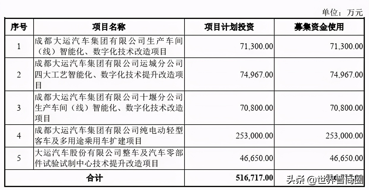 运城首富上市梦碎，大运汽车终止创业板IPO 中信证券保荐折戟