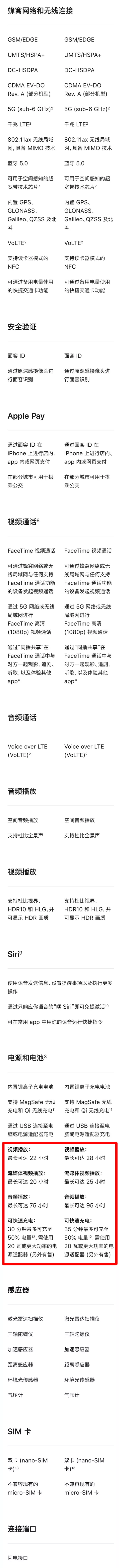 都給大家一一列出來了,4款iPhone13詳細對比