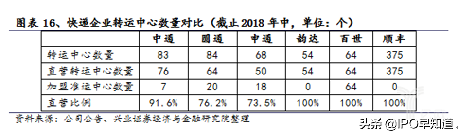 中通快递Q1资本开支大增88%：行业市场份额何时触