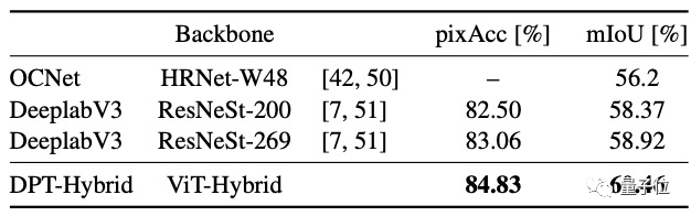 英特尔用ViT做密集预测效果超越卷积，性能提高28%，mIoU直达SOTA
