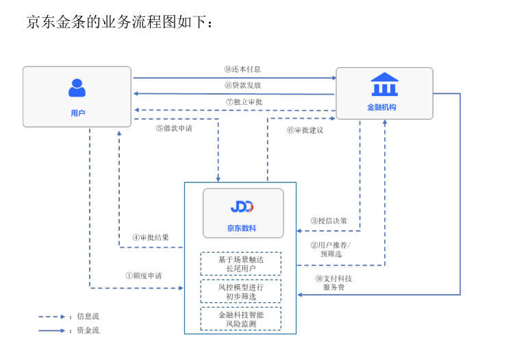 京东数科招股书"说"：京东白条不只是金融机构的朋友