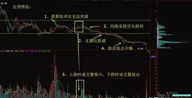 筹码分布辨别洗盘和出货，学习基本知识，于此