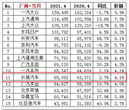 图片[3]_4月销量跌出前10 疲软态势明显 长城汽车怎么了？_5a汽车网