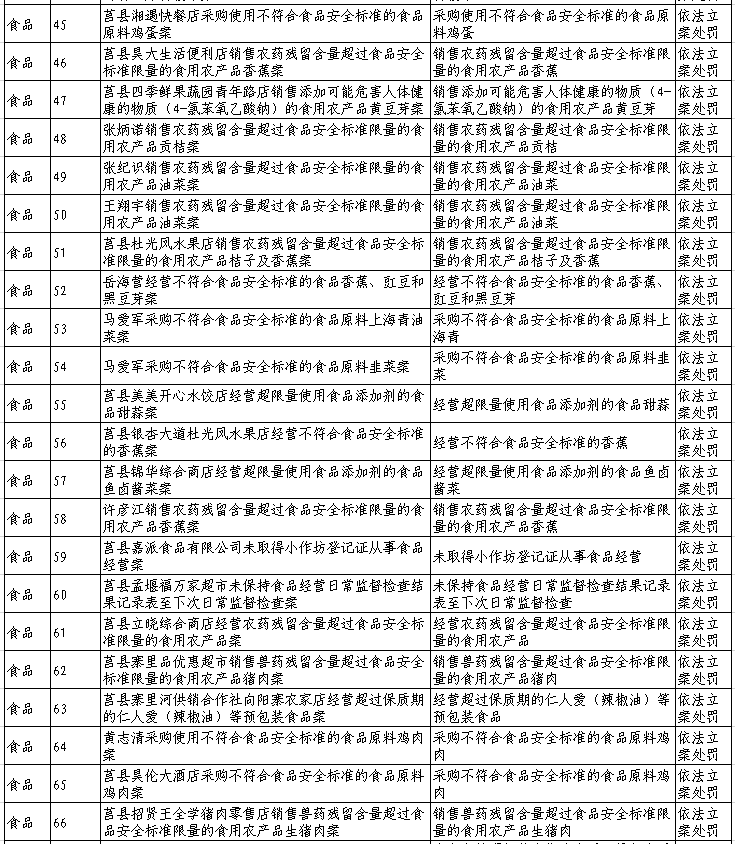 莒縣集中曝光一批食品藥品違法案件