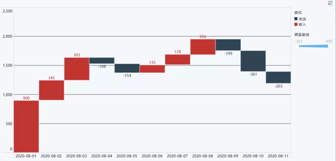 24个简单、好看的可视化图表用法介绍！数据分析小白必看