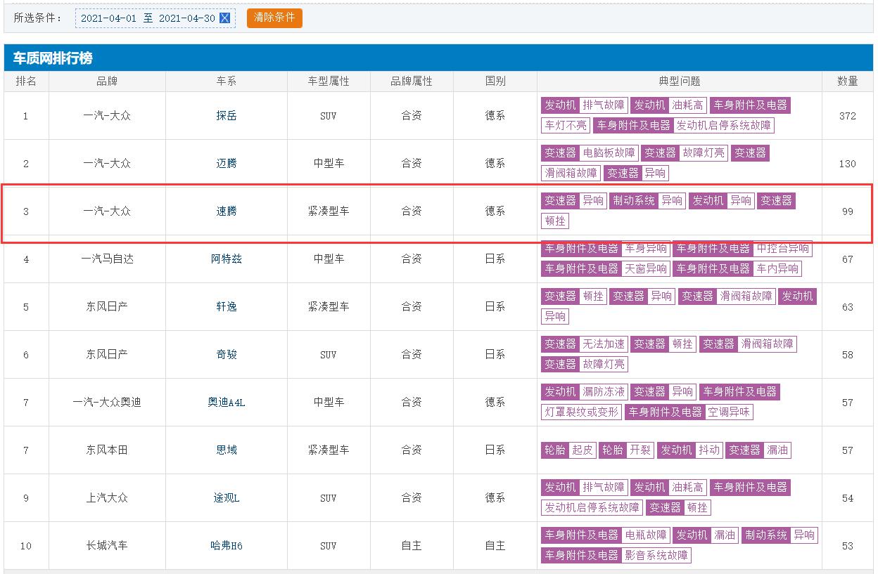 图片[4]_4月轿车销量榜：速腾领跌 帝豪等6款车逆势下滑_5a汽车网