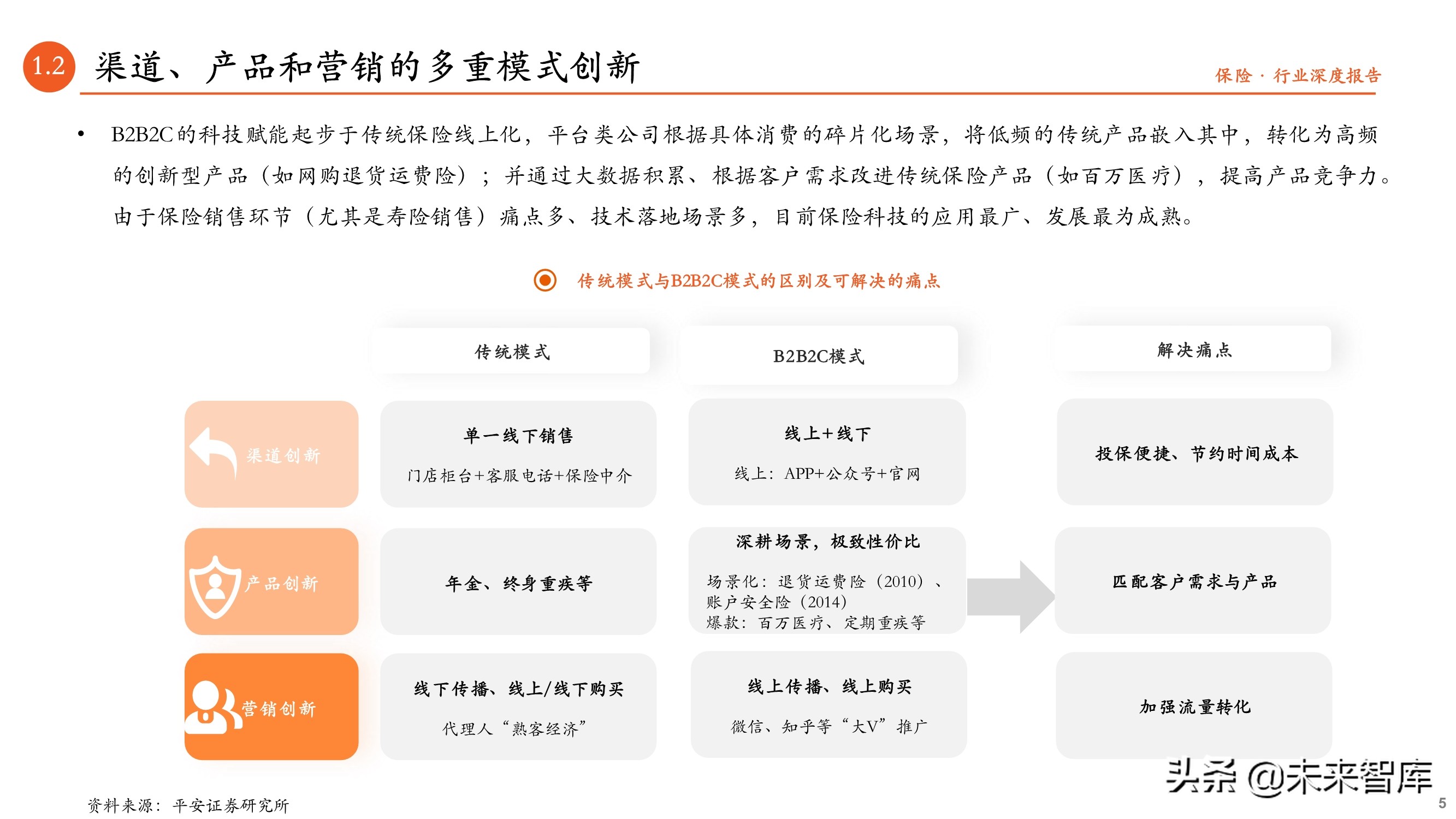 保险科技专题报告：B2B2C流量为王，颠覆传统业务模式