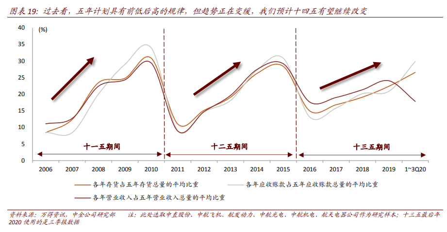 航空航天产业深度报告：剖析九大问题，关注两条主线、两条赛道