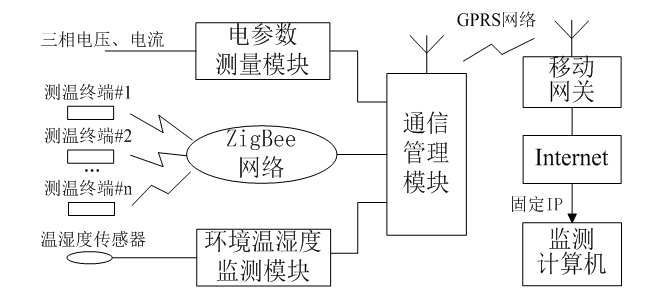 低压合金电缆运行状态在线监测系统的设计