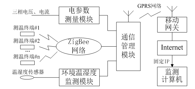 低壓合金電纜運行狀態在線監測系統的設計