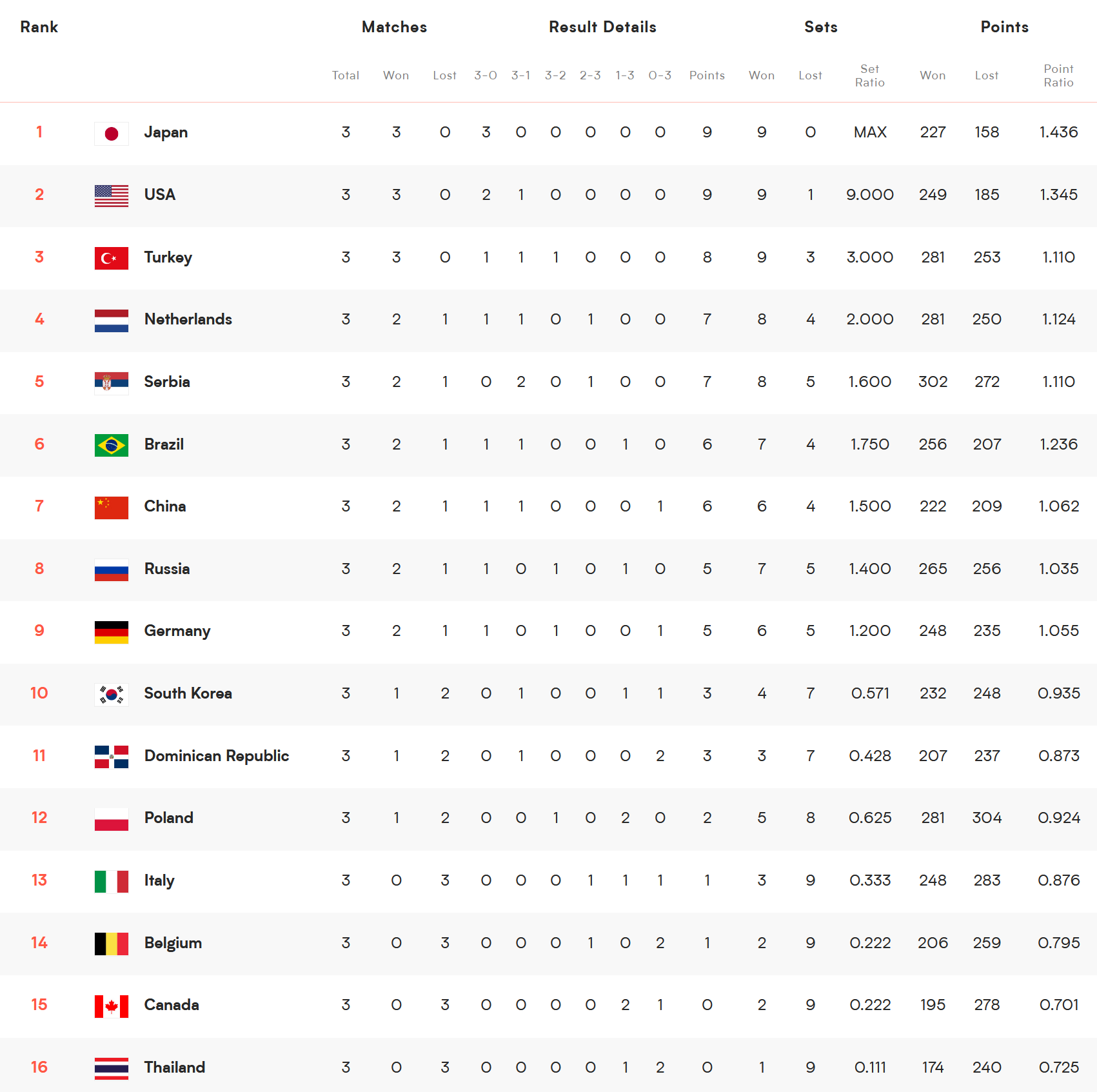 最新排名！中国女排2胜1负仅第7，3队不败4队不胜，日本意外领跑