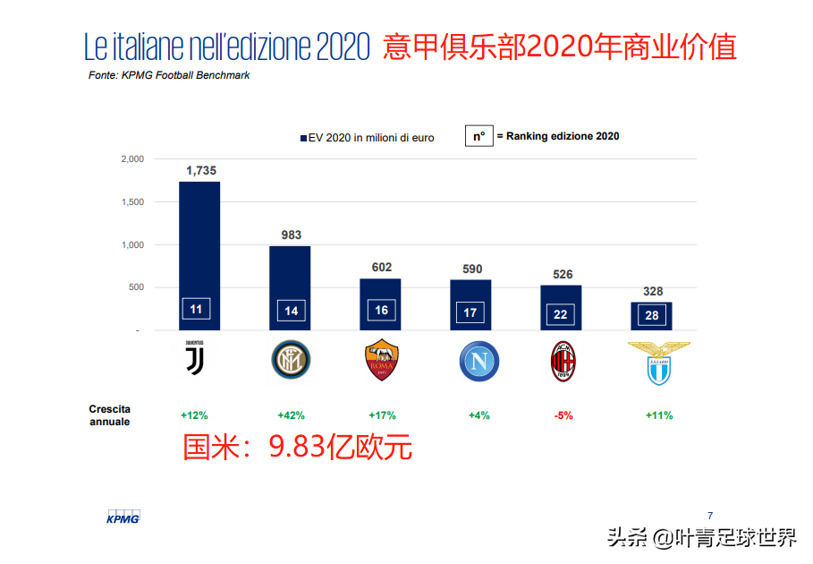 张近东赚了：收购国米，20亿变53亿！暴涨146%，世界第3