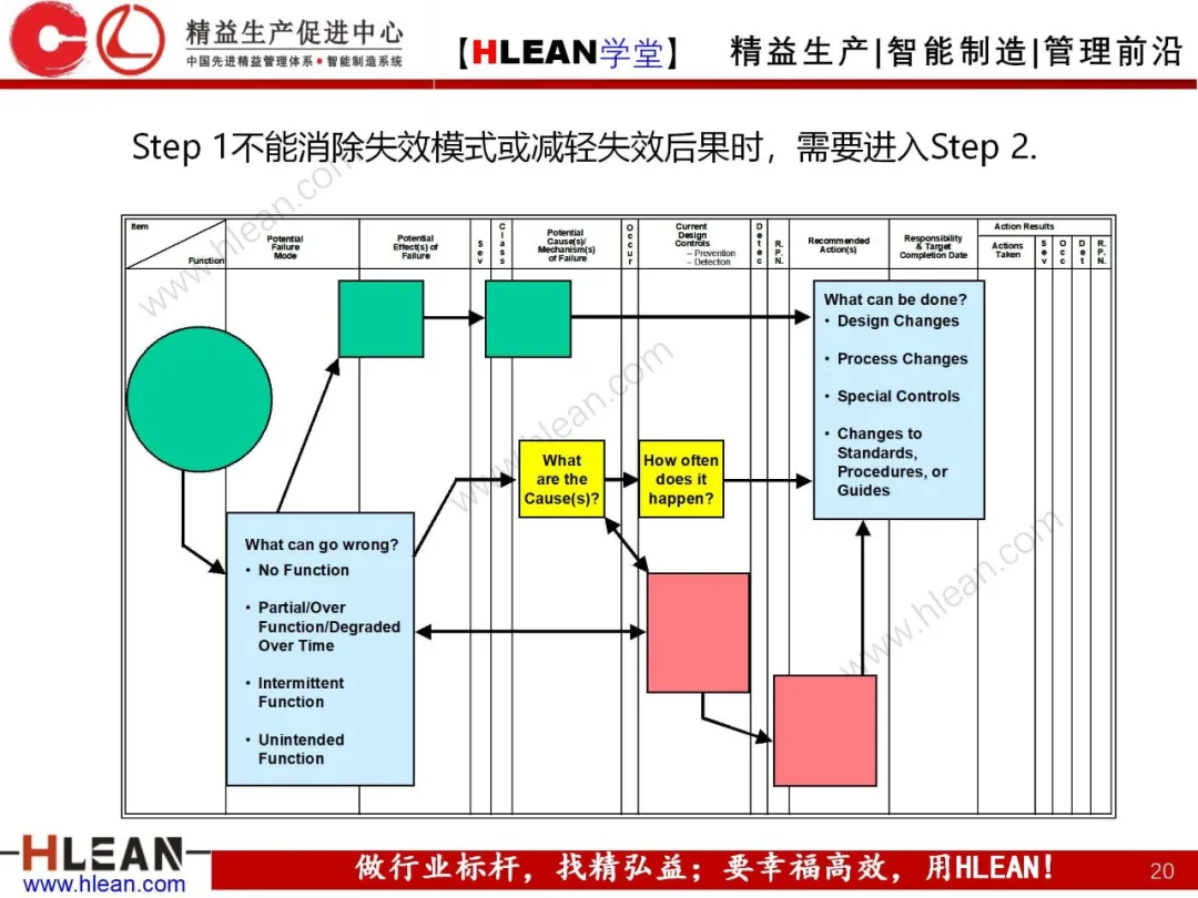 「精益学堂」FMEA介绍（第二部分：PFMA）