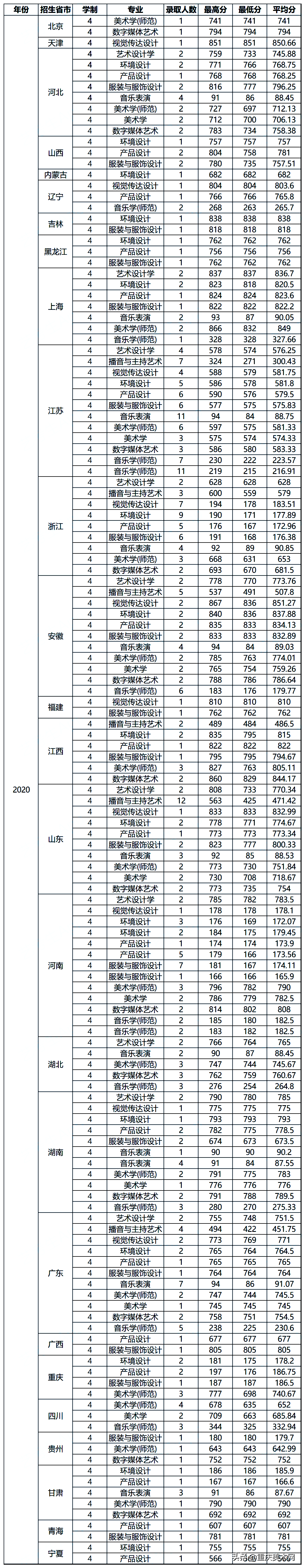 全国双一流院校2020年美术类专业及文化录取线大汇总
