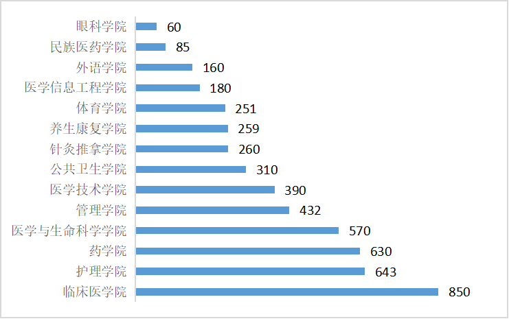 成都中医药大学2021年本科新生4900人，女生3201人，男女比例1：2