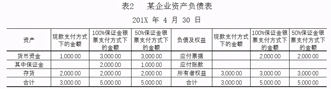 银行承兑汇票保证金的会计处理，尤其是这2点，早知早受益