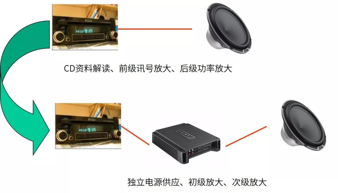 汽车音响改装从入门到精通（第十一课）：音响放大器解析产品介绍