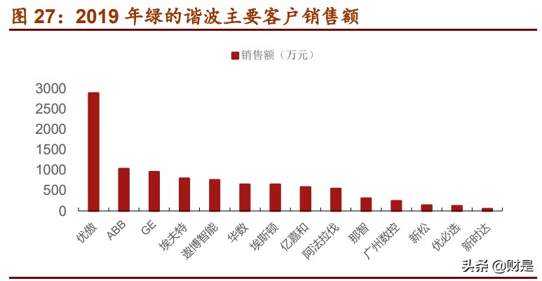 绿的谐波专题研究报告：撬动中国机器人的支点