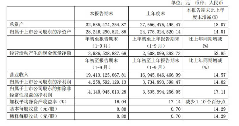 “一哥”恒瑞医药三季报出炉：孙飘扬的百富榜位子坐的有多稳？
