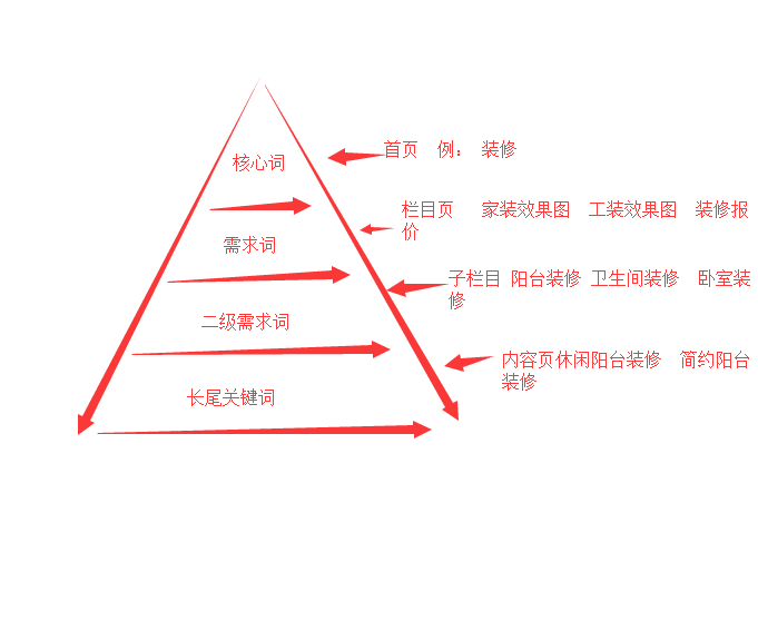 做海量词排名如何做？小词带动大词