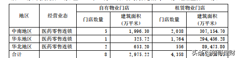 医药行业的变革，3大连锁药店将受益，对其进行对比分析
