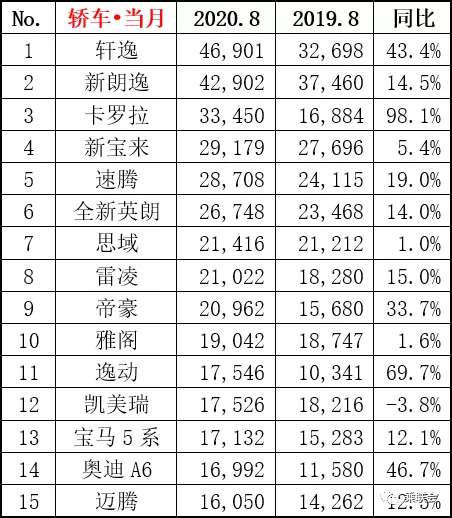 8月销量出炉，帝豪反超逸动，帕萨特持续萎靡