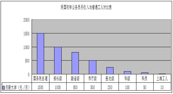 看民國初年公務員收入 知道為啥民國經濟發展不起來了 雜談論文 Mdeditor