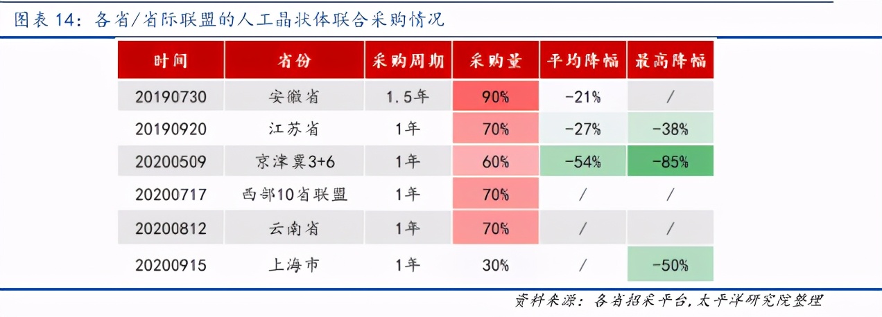 眼科行业报告：带量采购有望促进人工晶体格局重塑
