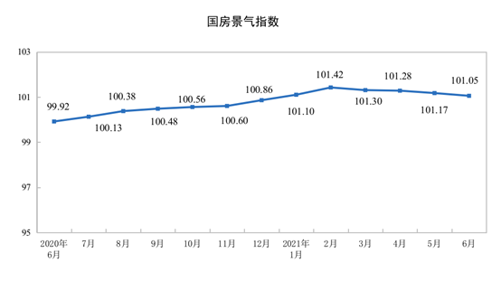 统计局：1—6月份全国房地产开发投资72179亿元，同比增长15.0%