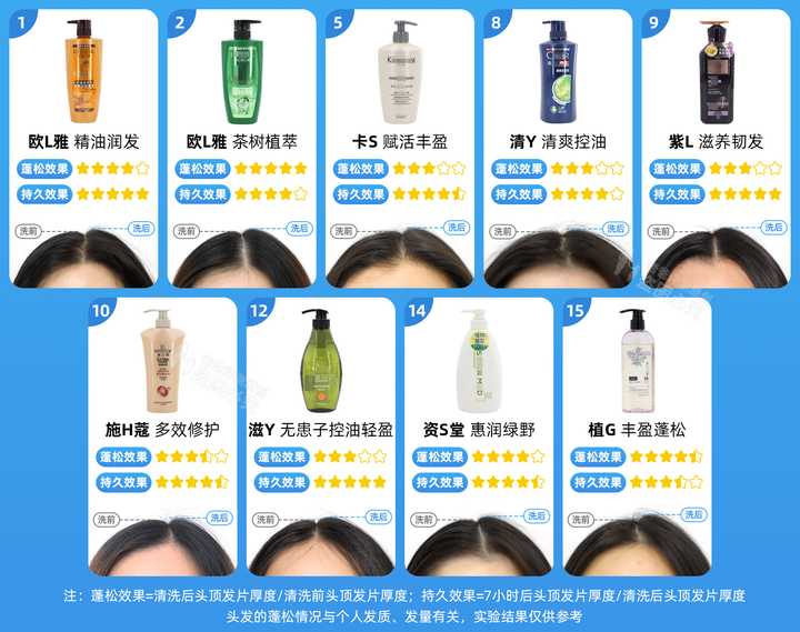真人實測17款洗發水，從29.9元到400元的，這次都測全了