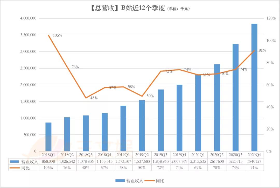 B站2020年营收120亿元，四季度大会员1450万