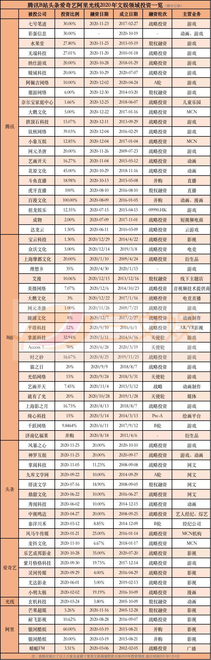 BAT和B站们的ACG投资布局