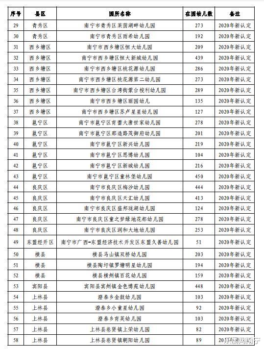 家长注意！南宁71所幼儿园转为普惠幼儿园 收费
