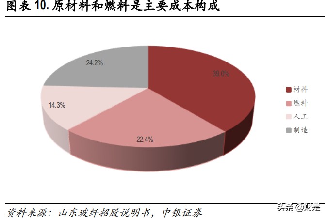 玻纤行业深度报告：兼具成长的周期性行业，看好行业景气度持续