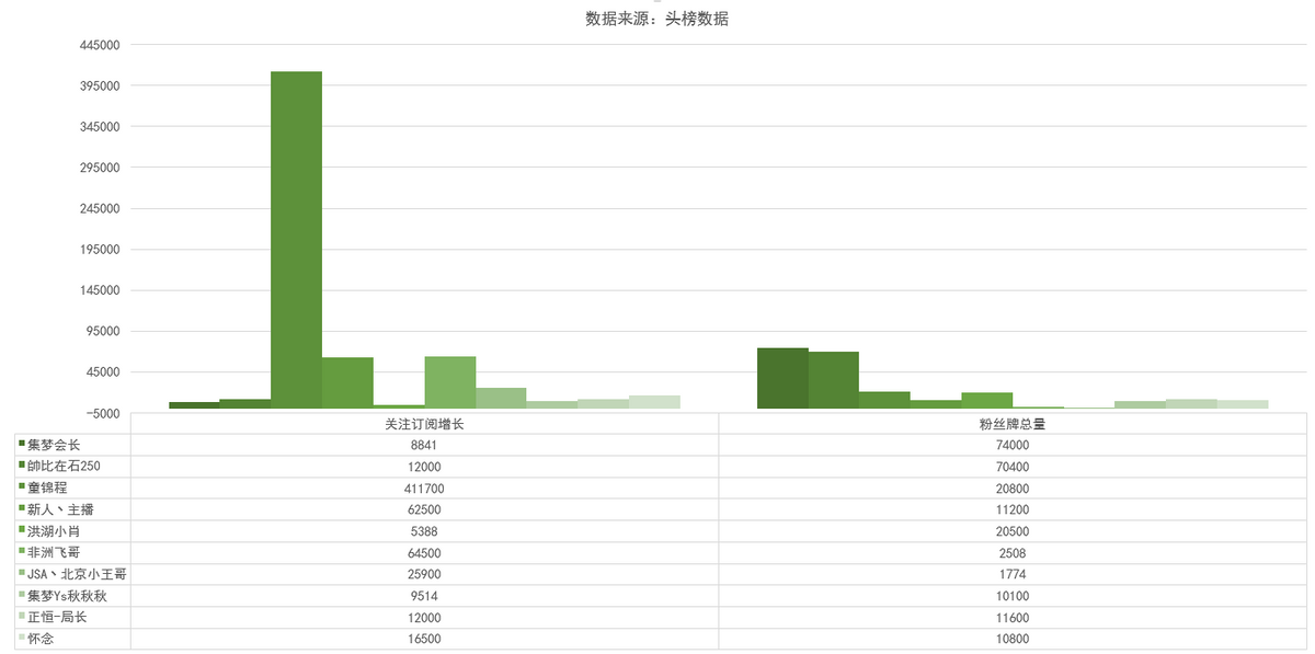 虎牙童锦程成新晋户外人气 大魔王 非洲飞哥首度跻身户外前十 头榜数据toubang Tv