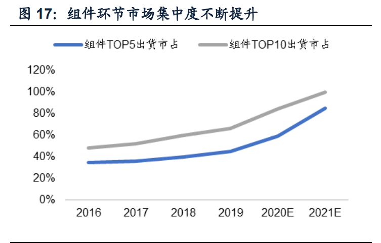 光伏组件行业专题报告：迎接大尺寸技术红利