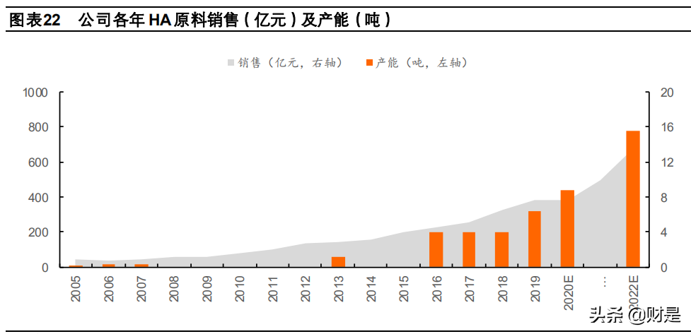 华熙生物深度解析：HA产业链全覆盖，上下游联动促成长