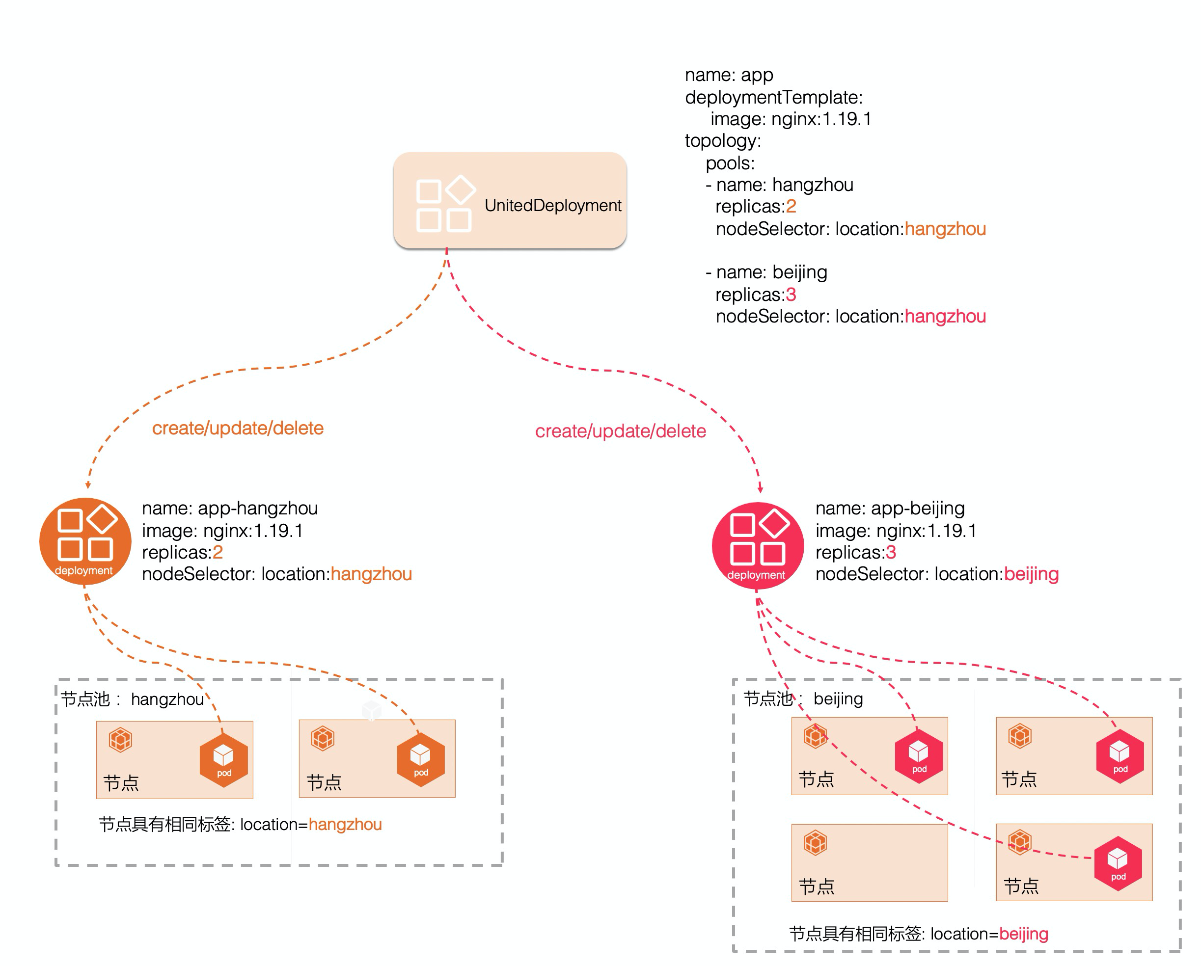 OpenYurt v0.3.0：全面提升边缘场景应用部署效率