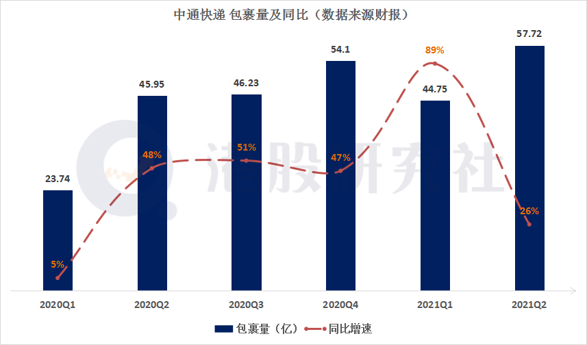 退出价格战，Q2净利同比下滑13%的中通快递还能拼什么？