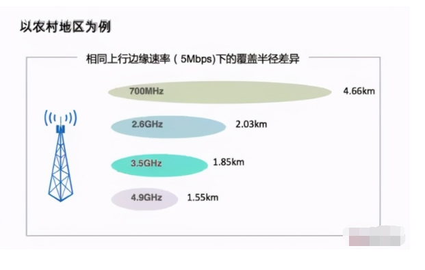 四大通信运营商的网络覆盖有多大差异？看这一