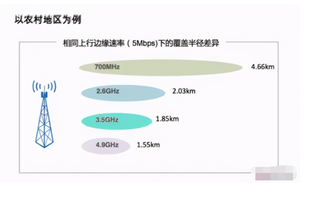 四大通信运营商的网络覆盖有多大差异？看这一张图就知道了