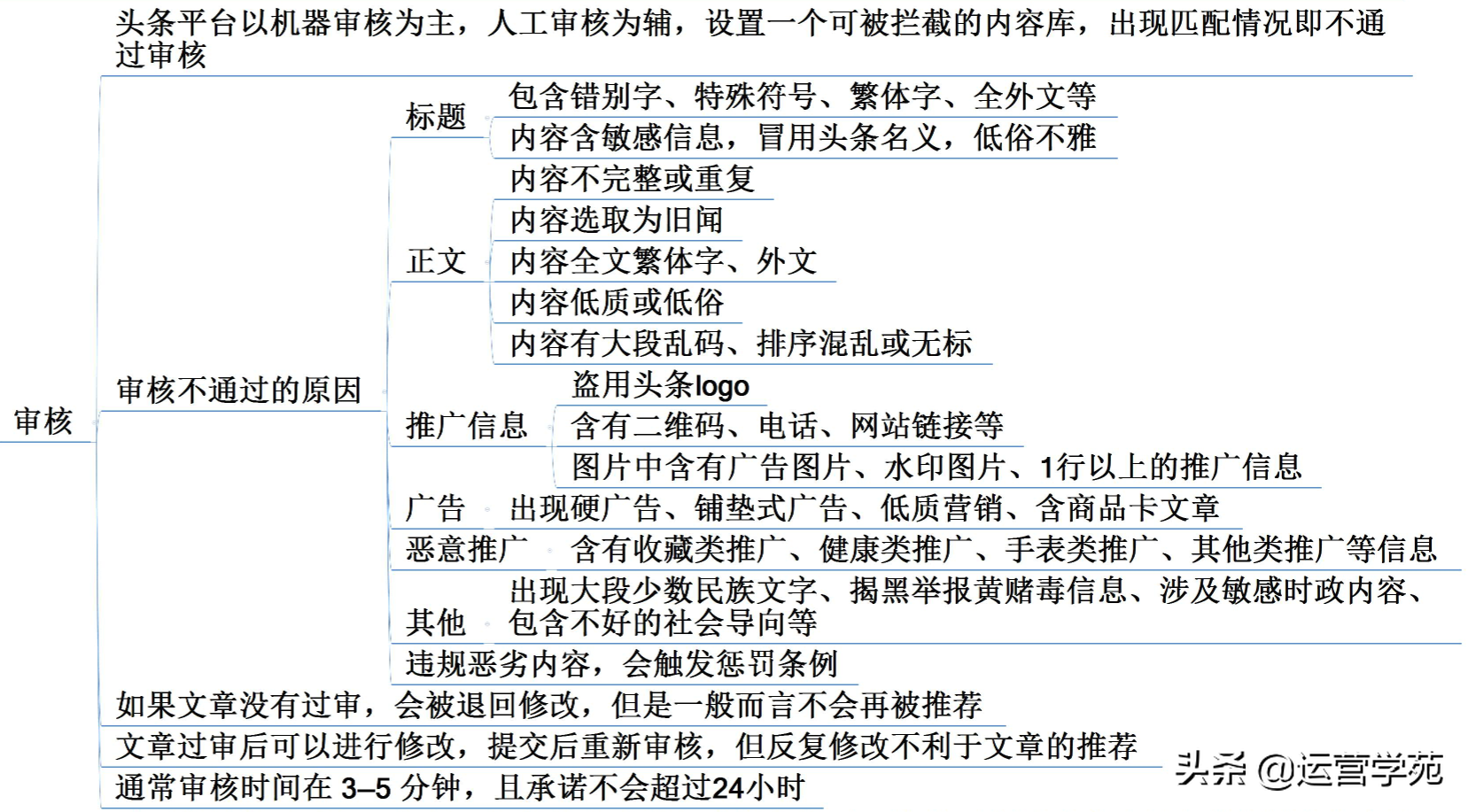 今日头条简介修改要审核多久(今日头条个人资料修改审核时间)
