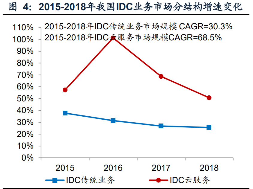 IDC行业专题报告：钢铁+IDC发展前景展望