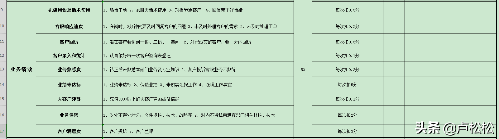 卢松松：松松客服KPI绩效考核表经验分享