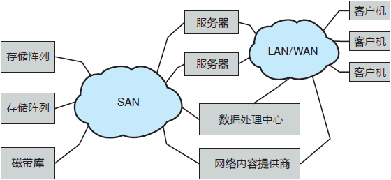 操作系统基础53-磁盘连接