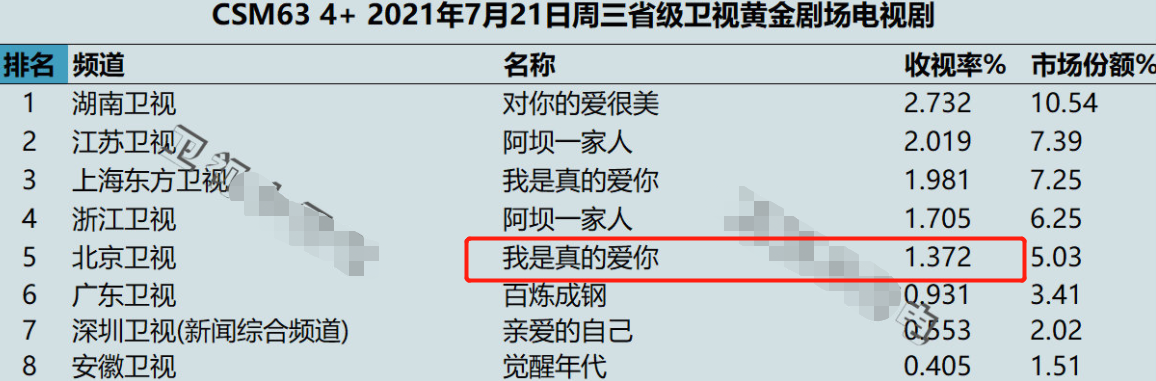 仅仅播出6集，收视率破了1，刘涛这部新剧凭啥这